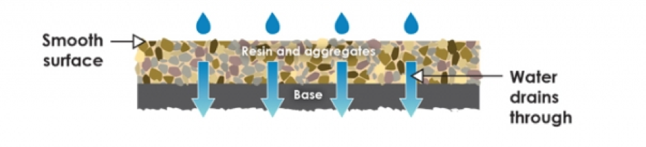 Supreme Resin Driveways - PERMEABLE, SUDS COMPLIANT SURFACE - Resin Bound surfaces are permeable and allow water to drain through to the sub-base. This means a resin bound system is SUDS compliant, as long as the sub-base is also permeable and SUDS compliant.